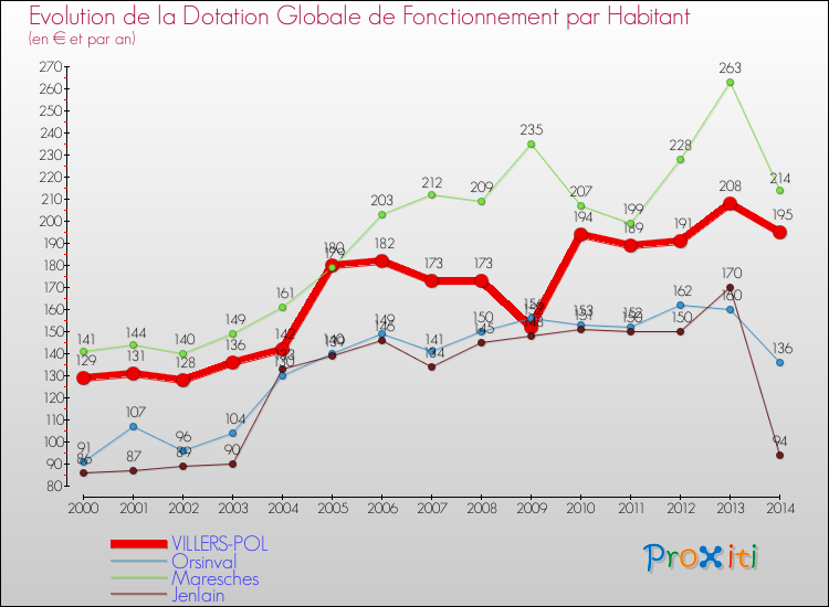 Evolution et montant de la dotation globale de fonctionnement par Habitant pour VILLERS-POL et les communes proches de 2000 à 2014. Comparaison des dotations globales de fonctionnement par habitant pour VILLERS-POL et les communes voisines de 2000 à 2014.