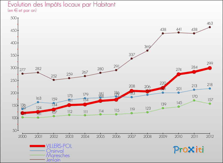 Evolution et montant des impôts locaux par Habitant pour VILLERS-POL et les communes proches Comparaison des impôts locaux par habitant pour VILLERS-POL et les communes voisines