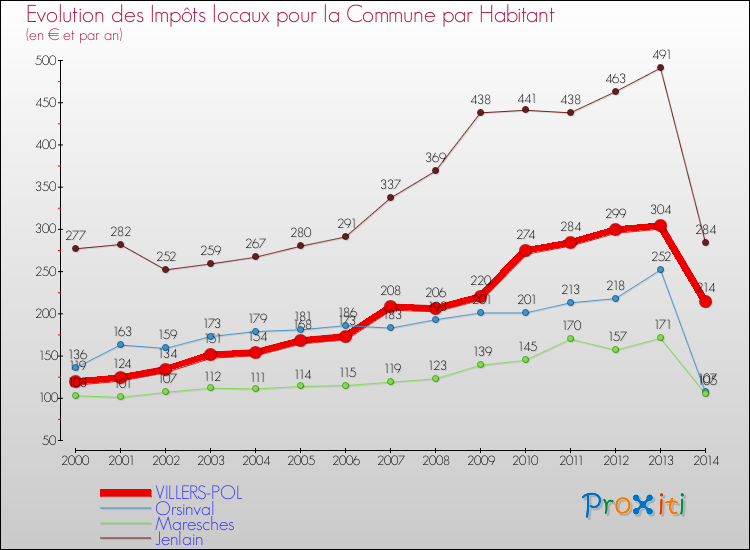 Evolution et montant des impôts locaux par Habitant pour VILLERS-POL et les communes proches de 2000 à 2014 Comparaison des impôts locaux par habitant pour VILLERS-POL et les communes voisines de 2000 à 2014