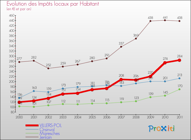 Evolution et montant des impôts locaux par Habitant pour VILLERS-POL et les communes proches Comparaison des impôts locaux par habitant pour VILLERS-POL et les communes voisines