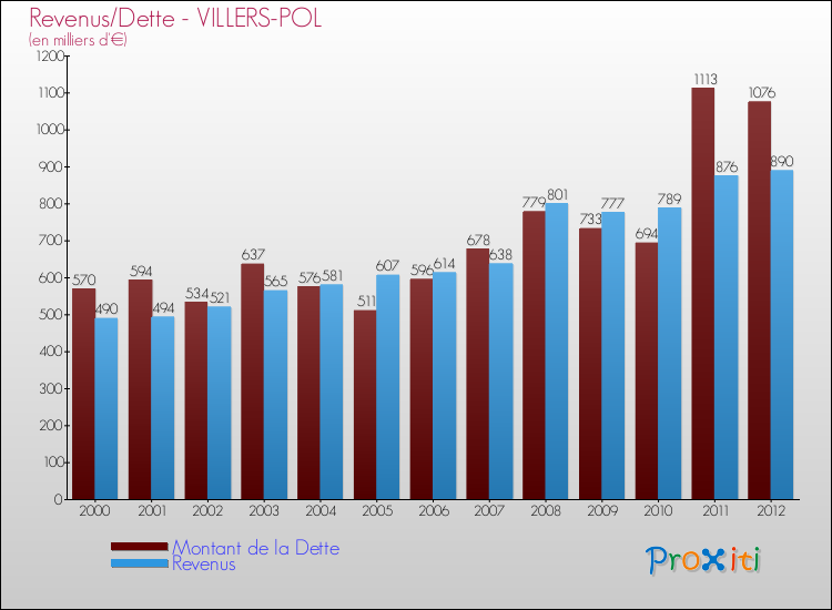 Evolution comparée de la dette et des revenus pour la commune de VILLERS-POL de 2000 à 2012 Comparaison de la dette et des revenus pour VILLERS-POL de 2000 à 2012