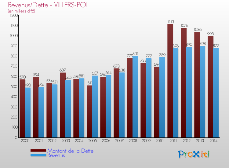 Evolution comparée de la dette et des revenus pour la commune de VILLERS-POL de 2000 à 2014 Comparaison de la dette et des revenus pour VILLERS-POL de 2000 à 2014