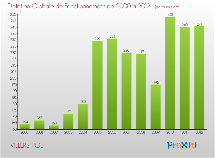 Evolution du montant de la Dotation Globale de Fonctionnement pour la commune de VILLERS-POL de 2000 à 2012 Evolution du montant de la Dotation Globale de Fonctionnement pour VILLERS-POL de 2000 à 2012