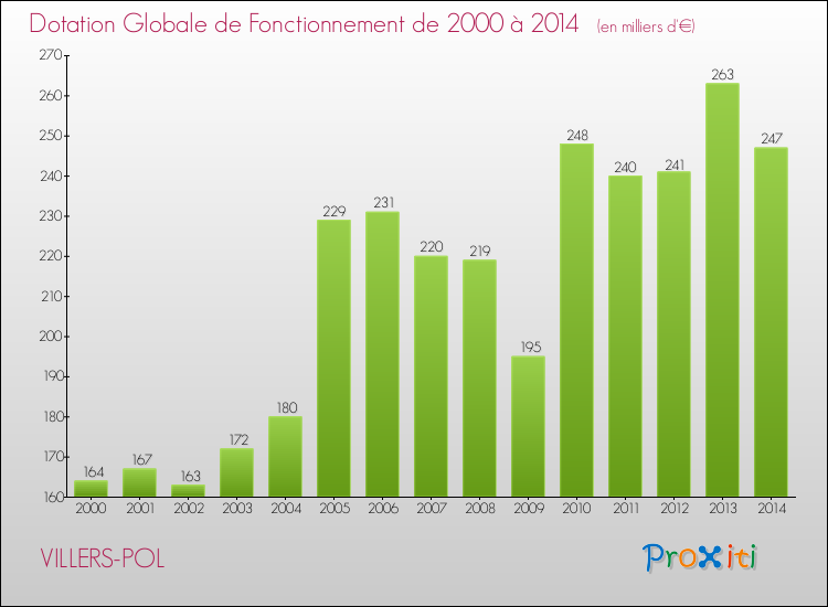 Evolution du montant de la Dotation Globale de Fonctionnement pour la commune de VILLERS-POL de 2000 à 2014 Evolution du montant de la Dotation Globale de Fonctionnement pour VILLERS-POL de 2000 à 2014