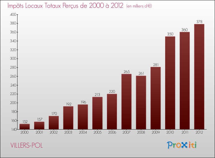 Evolution des Impôts Locaux pour la commune de VILLERS-POL de 2000 à 2012 Evolution des Impôts Locaux pour VILLERS-POL de 2000 à 2012