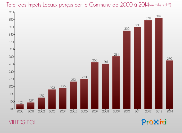 Evolution des Impôts Locaux pour la commune de VILLERS-POL de 2000 à 2014 Evolution des Impôts Locaux pour VILLERS-POL de 2000 à 2014