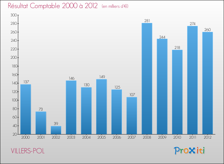 Evolution du résultat comptable pour la commune de VILLERS-POL de 2000 à 2012 Evolution du résultat comptable pour VILLERS-POL de 2000 à 2012