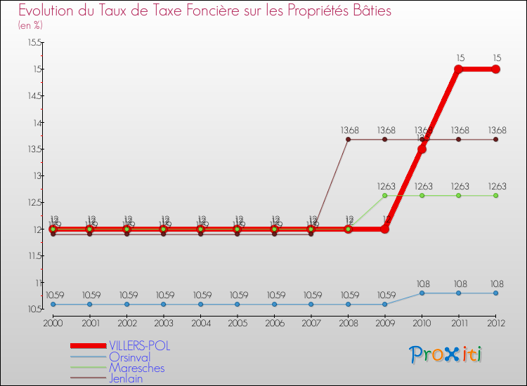 Evolution du taux de la taxe foncière sur le bati pour VILLERS-POL et les communes proches de 2000 à 2012 Comparaison des taux de taxe foncière sur le bati pour VILLERS-POL et les communes voisines de 2000 à 2012