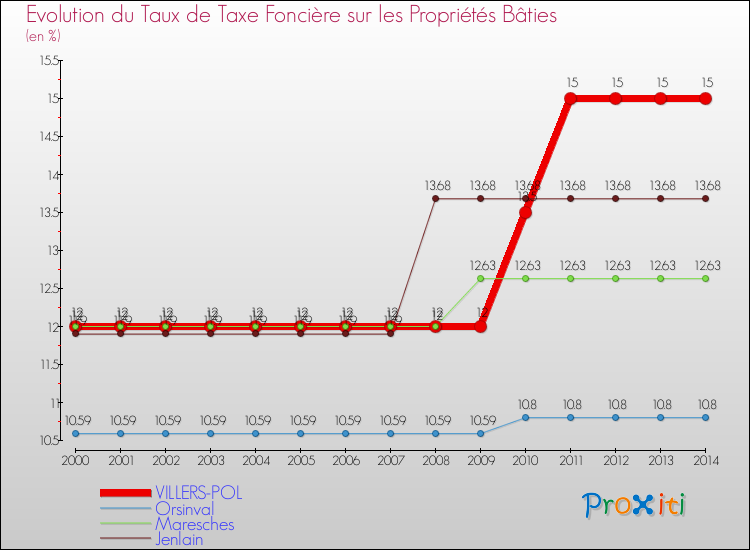 Evolution du taux de la taxe foncière sur le bati pour VILLERS-POL et les communes proches de 2000 à 2014 Comparaison des taux de taxe foncière sur le bati pour VILLERS-POL et les communes voisines de 2000 à 2014