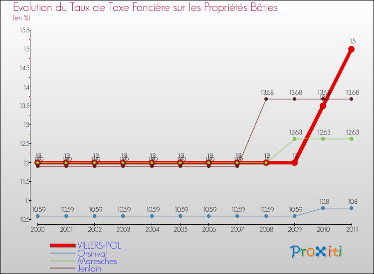 Evolution du taux de la taxe foncière sur le bati pour VILLERS-POL et les communes proches Comparaison des taux de taxe foncière sur le bati pour VILLERS-POL et les communes voisines