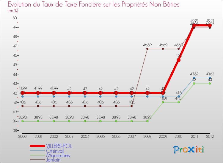 Evolution du taux de la taxe foncière sur les immeubles et terrains non batis pour VILLERS-POL et les communes proches de 2000 à 2012 Comparaison des taux de la taxe foncière sur les immeubles et terrains non batis pour VILLERS-POL et les communes voisines de 2000 à 2012