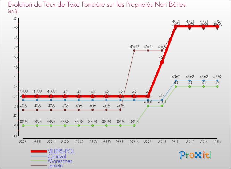 Evolution du taux de la taxe foncière sur les immeubles et terrains non batis pour VILLERS-POL et les communes proches de 2000 à 2014 Comparaison des taux de la taxe foncière sur les immeubles et terrains non batis pour VILLERS-POL et les communes voisines de 2000 à 2014