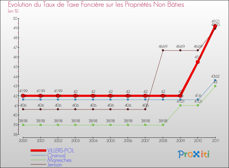 Evolution du taux de la taxe foncière sur les immeubles et terrains non batis pour VILLERS-POL et les communes proches Comparaison des taux de la taxe foncière sur les immeubles et terrains non batis pour VILLERS-POL et les communes voisines