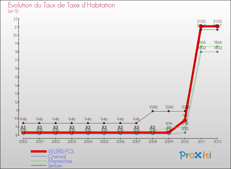 Evolution du taux de la taxe d'habitation pour VILLERS-POL et les communes proches Comparaison des taux de la taxe d'habitation pour VILLERS-POL et les communes voisines