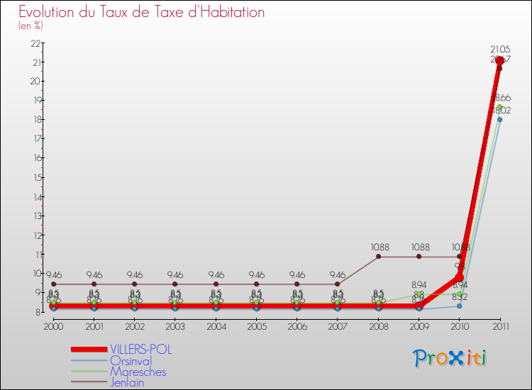 Evolution du taux de la taxe d'habitation pour VILLERS-POL et les communes proches Comparaison des taux de la taxe d'habitation pour VILLERS-POL et les communes voisines