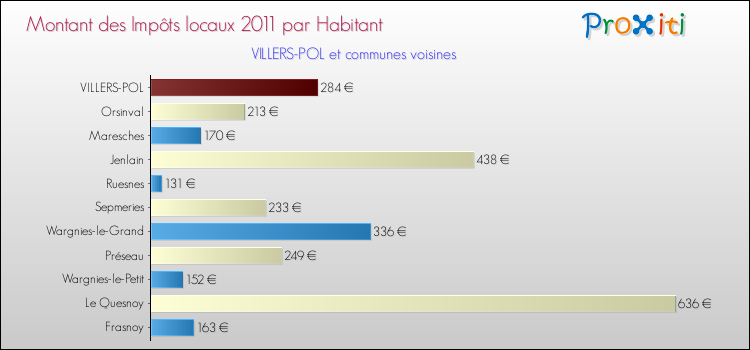 Montant des impôts locaux par Habitant pour VILLERS-POL et les communes proches Comparaison des impôts locaux par habitant pour VILLERS-POL et les communes voisines