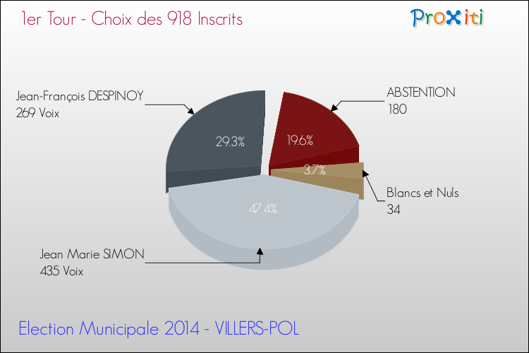 Résultats par rapport aux inscrits au 1er Tour des Elections Municipales 2014 de la commune de VILLERS-POL Elections Municipales 2014 - Résultats par rapport aux inscrits au 1er Tour pour la commune de VILLERS-POL