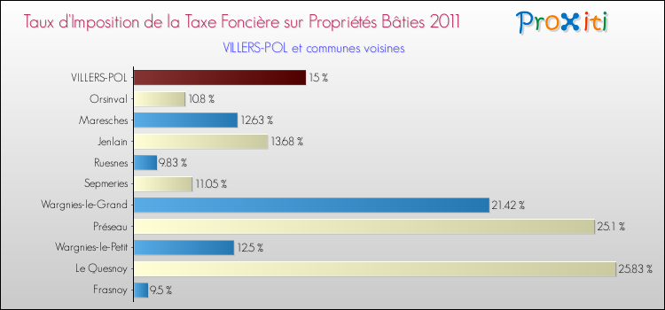 Taux d'imposition de la taxe foncière sur le bati 2011 pour VILLERS-POL et les communes proches Comparaison des taux d'imposition de la taxe foncière sur le bati 2011 pour VILLERS-POL et les communes voisines