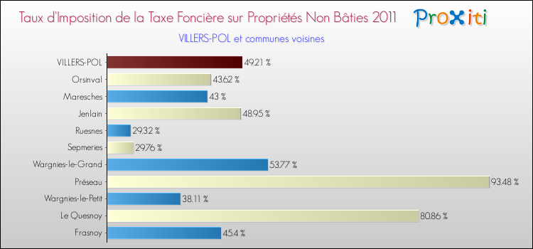 Taux d'imposition de la taxe foncière sur les immeubles et terrains non batis 2011 pour VILLERS-POL et les communes proches Comparaison des taux d'imposition de la taxe foncière sur les immeubles et terrains non batis 2011 pour VILLERS-POL et les communes voisines