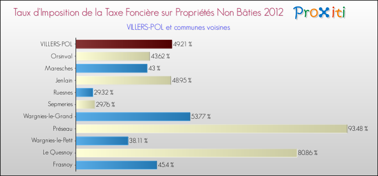 Taux d'imposition de la taxe foncière sur les immeubles et terrains non batis 2012 pour VILLERS-POL et les communes proches Comparaison des taux d'imposition de la taxe foncière sur les immeubles et terrains non batis 2012 pour VILLERS-POL et les communes voisines