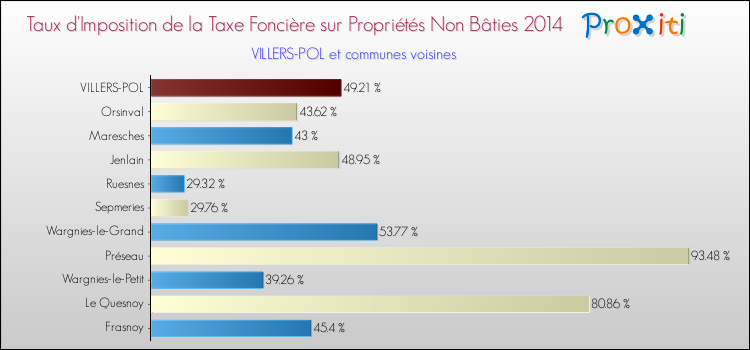 Taux d'imposition de la taxe foncière sur les immeubles et terrains non batis 2014 pour VILLERS-POL et les communes proches Comparaison des taux d'imposition de la taxe foncière sur les immeubles et terrains non batis 2014 pour VILLERS-POL et les communes voisines
