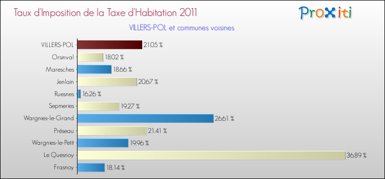 Taux d'imposition de la taxe d'habitation 2011 pour VILLERS-POL et les communes proches Comparaison des taux d'imposition de la taxe d'habitation 2011 pour VILLERS-POL et les communes voisines