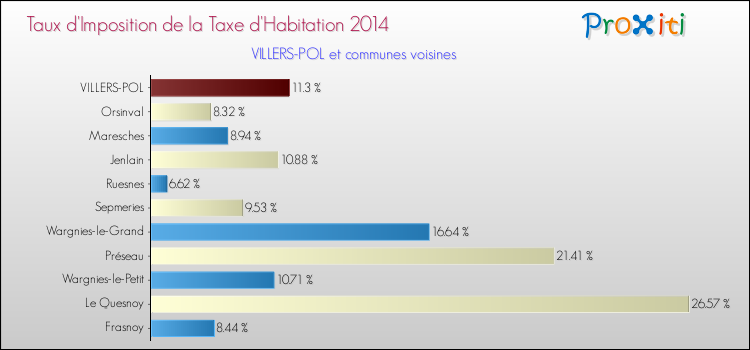 Taux d'imposition de la taxe d'habitation 2014 pour VILLERS-POL et les communes proches Comparaison des taux d'imposition de la taxe d'habitation 2014 pour VILLERS-POL et les communes voisines