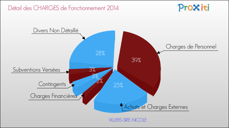 Décomposition des Charges de Fonctionnement 2014 de la commune de VILLERS-SIRE-NICOLE Charges de Fonctionnement 2014 pour la commune de VILLERS-SIRE-NICOLE