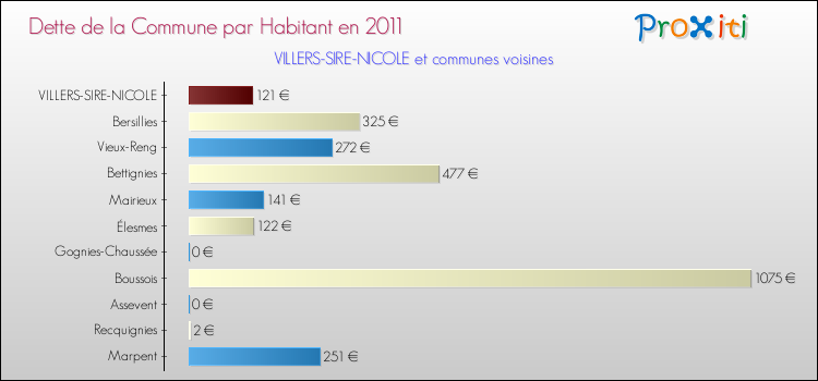 Dette par habitant de la commune en 2011 pour VILLERS-SIRE-NICOLE et les communes proches Comparaison de la dette par habitant de la commune en 2011 pour VILLERS-SIRE-NICOLE et les communes voisines