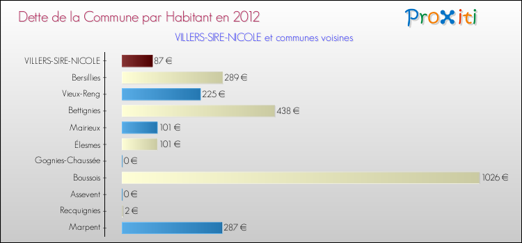 Dette par habitant de la commune en 2012 pour VILLERS-SIRE-NICOLE et les communes proches Comparaison de la dette par habitant de la commune en 2012 pour VILLERS-SIRE-NICOLE et les communes voisines