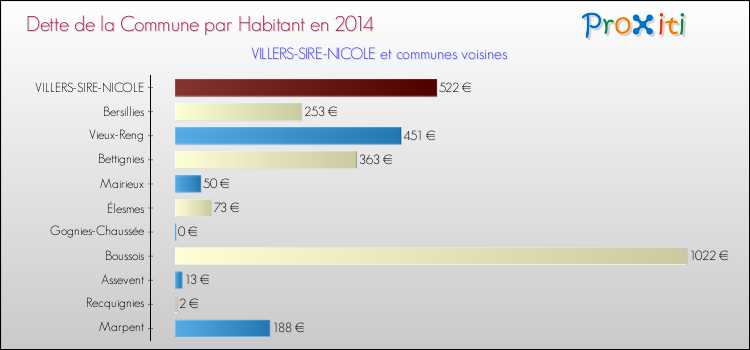 Dette par habitant de la commune en 2014 pour VILLERS-SIRE-NICOLE et les communes proches Comparaison de la dette par habitant de la commune en 2014 pour VILLERS-SIRE-NICOLE et les communes voisines