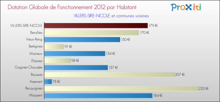 Montant des dotations globales de fonctionnement DGF par Habitant pour VILLERS-SIRE-NICOLE et les communes proches Comparaison des des dotations globales de fonctionnement DGF par habitant pour VILLERS-SIRE-NICOLE et les communes voisines