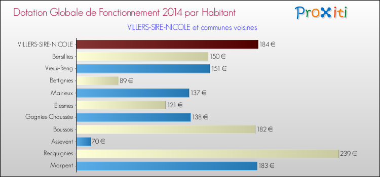 Montant des dotations globales de fonctionnement DGF par Habitant pour VILLERS-SIRE-NICOLE et les communes proches en 2014. Comparaison des des dotations globales de fonctionnement DGF par habitant pour VILLERS-SIRE-NICOLE et les communes voisines en 2014.