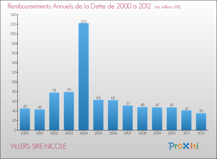 Evolution de l'annuité de la dette pour la commune de VILLERS-SIRE-NICOLE de 2000 à 2012 Annuités de la dette pour VILLERS-SIRE-NICOLE de 2000 à 2012
