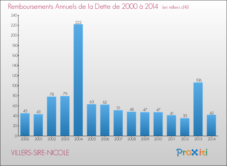Evolution de l'annuité de la dette pour la commune de VILLERS-SIRE-NICOLE de 2000 à 2014 Annuités de la dette pour VILLERS-SIRE-NICOLE de 2000 à 2014