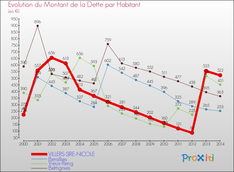 Evolution de la dette par habitant pour la commune de VILLERS-SIRE-NICOLE et les communes proches de 2000 à 2014 Comparaison de la dette par habitant pour VILLERS-SIRE-NICOLE et les communes voisines de 2000 à 2014