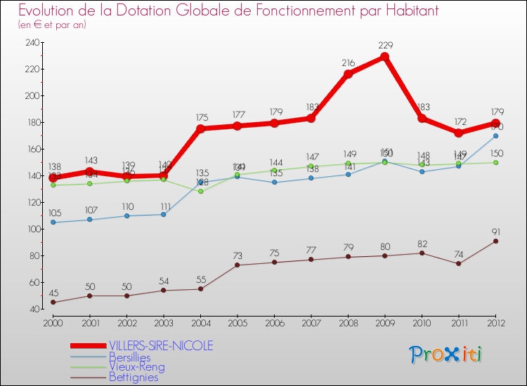 Evolution et montant de la dotation globale de fonctionnement par Habitant pour VILLERS-SIRE-NICOLE et les communes proches Comparaison des dotations globales de fonctionnement par habitant pour VILLERS-SIRE-NICOLE et les communes voisines