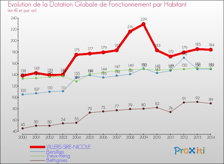 Evolution et montant de la dotation globale de fonctionnement par Habitant pour VILLERS-SIRE-NICOLE et les communes proches de 2000 à 2014. Comparaison des dotations globales de fonctionnement par habitant pour VILLERS-SIRE-NICOLE et les communes voisines de 2000 à 2014.