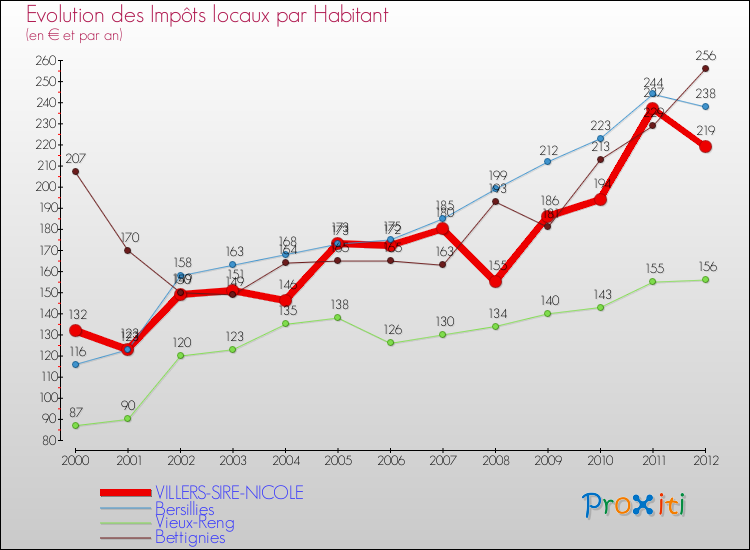 Evolution et montant des impôts locaux par Habitant pour VILLERS-SIRE-NICOLE et les communes proches Comparaison des impôts locaux par habitant pour VILLERS-SIRE-NICOLE et les communes voisines