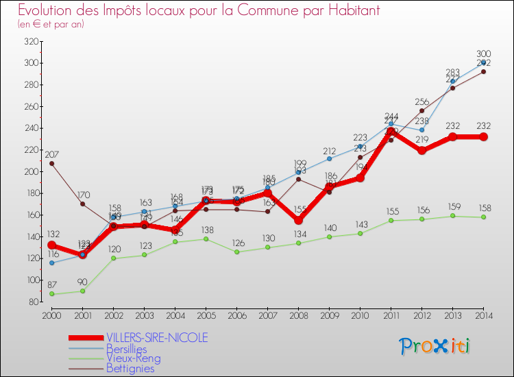Evolution et montant des impôts locaux par Habitant pour VILLERS-SIRE-NICOLE et les communes proches de 2000 à 2014 Comparaison des impôts locaux par habitant pour VILLERS-SIRE-NICOLE et les communes voisines de 2000 à 2014