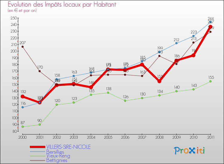 Evolution et montant des impôts locaux par Habitant pour VILLERS-SIRE-NICOLE et les communes proches Comparaison des impôts locaux par habitant pour VILLERS-SIRE-NICOLE et les communes voisines