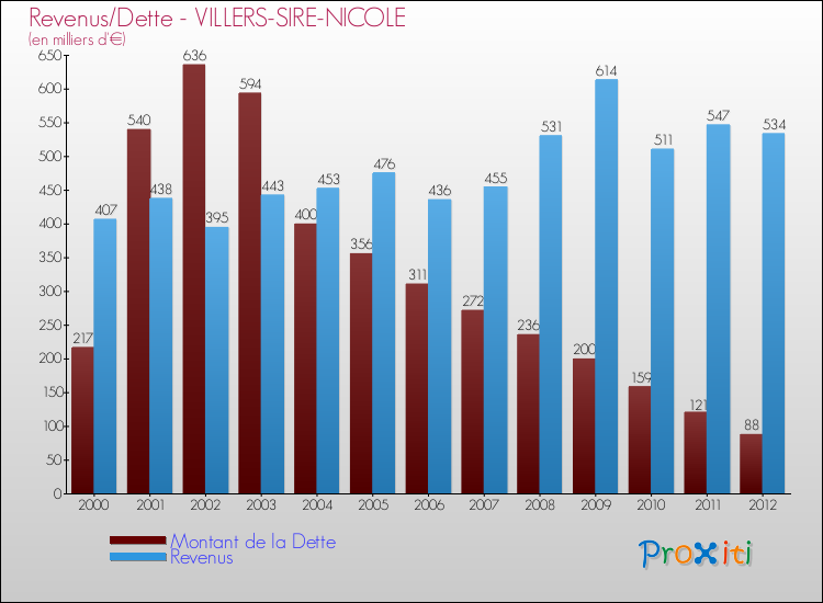 Evolution comparée de la dette et des revenus pour la commune de VILLERS-SIRE-NICOLE de 2000 à 2012 Comparaison de la dette et des revenus pour VILLERS-SIRE-NICOLE de 2000 à 2012