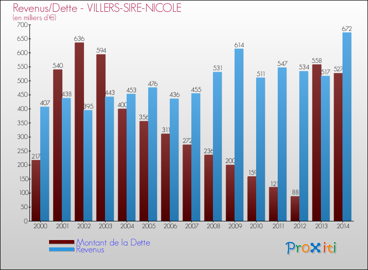 Evolution comparée de la dette et des revenus pour la commune de VILLERS-SIRE-NICOLE de 2000 à 2014 Comparaison de la dette et des revenus pour VILLERS-SIRE-NICOLE de 2000 à 2014