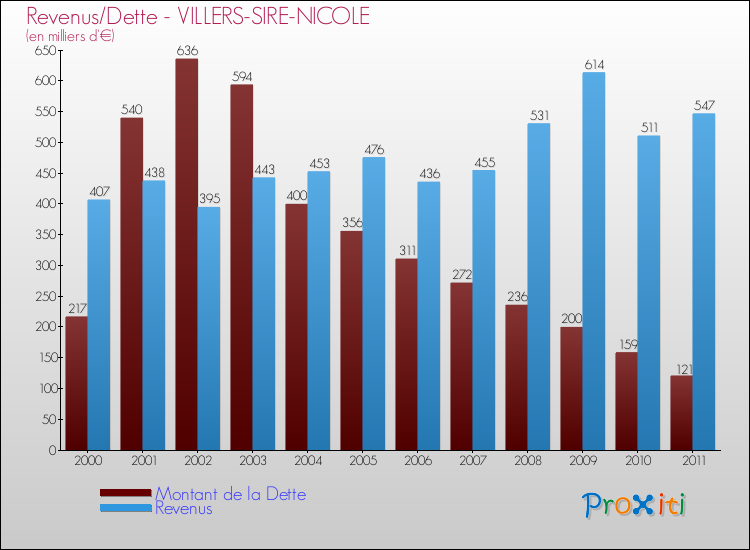 Evolution comparée de la dette et des revenus pour la commune de VILLERS-SIRE-NICOLE de 2000 à 2011 Comparaison de la dette et des revenus pour VILLERS-SIRE-NICOLE de 2000 à 2011