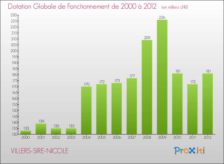 Evolution du montant de la Dotation Globale de Fonctionnement pour la commune de VILLERS-SIRE-NICOLE de 2000 à 2012 Evolution du montant de la Dotation Globale de Fonctionnement pour VILLERS-SIRE-NICOLE de 2000 à 2012