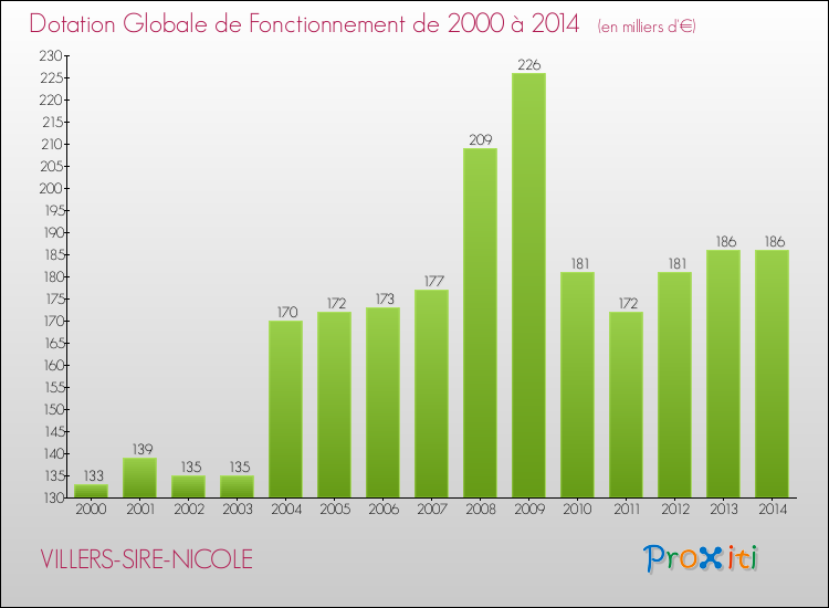 Evolution du montant de la Dotation Globale de Fonctionnement pour la commune de VILLERS-SIRE-NICOLE de 2000 à 2014 Evolution du montant de la Dotation Globale de Fonctionnement pour VILLERS-SIRE-NICOLE de 2000 à 2014