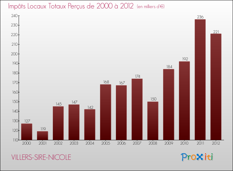 Evolution des Impôts Locaux pour la commune de VILLERS-SIRE-NICOLE de 2000 à 2012 Evolution des Impôts Locaux pour VILLERS-SIRE-NICOLE de 2000 à 2012