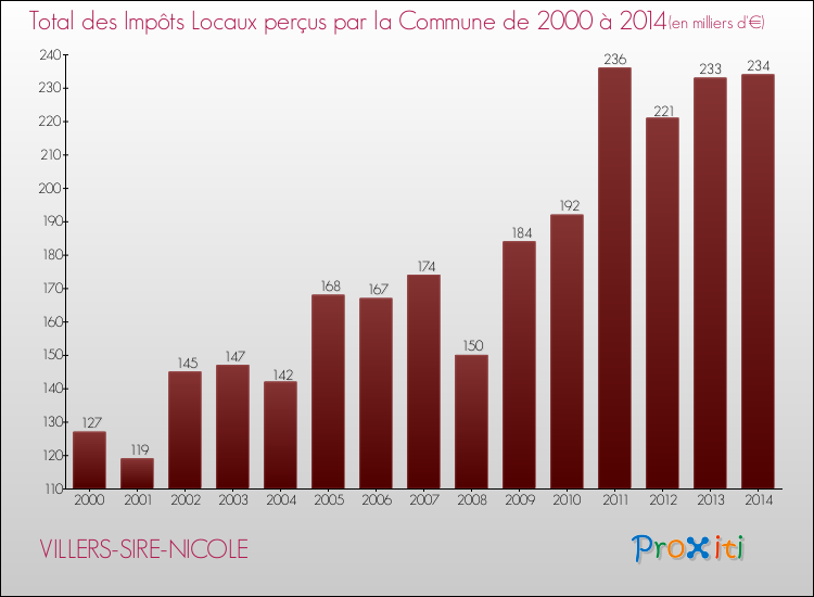 Evolution des Impôts Locaux pour la commune de VILLERS-SIRE-NICOLE de 2000 à 2014 Evolution des Impôts Locaux pour VILLERS-SIRE-NICOLE de 2000 à 2014