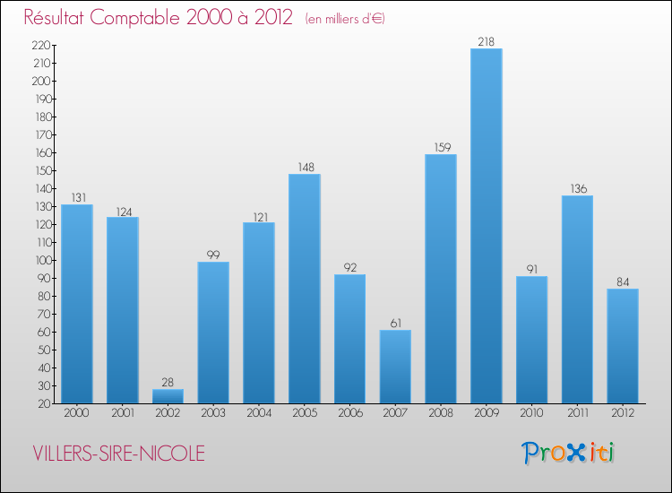 Evolution du résultat comptable pour la commune de VILLERS-SIRE-NICOLE de 2000 à 2012 Evolution du résultat comptable pour VILLERS-SIRE-NICOLE de 2000 à 2012