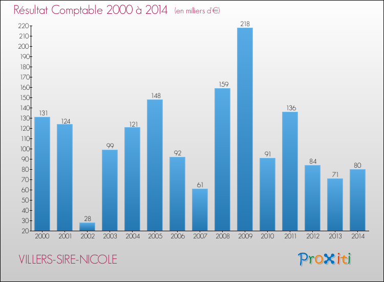 Evolution du résultat comptable pour la commune de VILLERS-SIRE-NICOLE de 2000 à 2014 Evolution du résultat comptable pour VILLERS-SIRE-NICOLE de 2000 à 2014